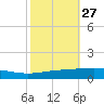 Bridge, Caminada Pass tide chart for Friday, October 27, 2023