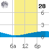 Bridge, Caminada Pass tide chart for Saturday, October 28, 2023