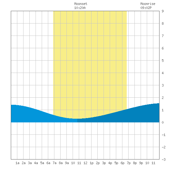 Bridge, Caminada Pass tide chart for Monday, October 2, 2023