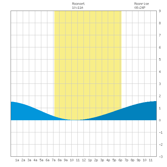 Bridge, Caminada Pass tide chart for Tuesday, October 31, 2023