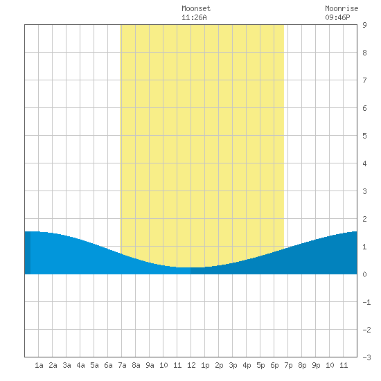 Bridge, Caminada Pass tide chart for Tuesday, October 3, 2023