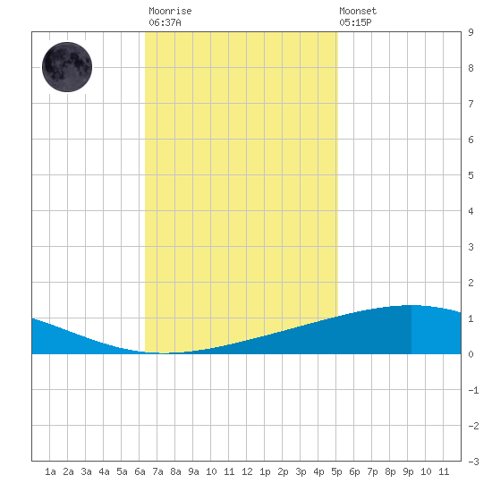Bridge, Caminada Pass tide chart for Monday, November 13, 2023