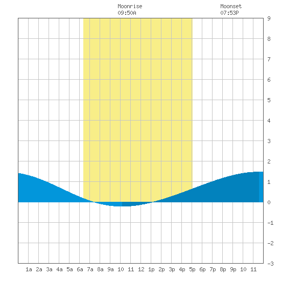 Bridge, Caminada Pass tide chart for Thursday, November 16, 2023