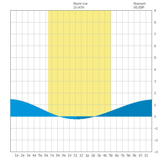 Bridge, Caminada Pass tide chart for Friday, November 17, 2023