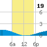 Bridge, Caminada Pass tide chart for Sunday, November 19, 2023