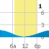 Bridge, Caminada Pass tide chart for Wednesday, November 1, 2023