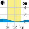 Bridge, Caminada Pass tide chart for Monday, November 20, 2023
