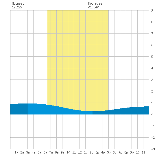 Bridge, Caminada Pass tide chart for Tuesday, November 21, 2023