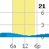 Bridge, Caminada Pass tide chart for Tuesday, November 21, 2023