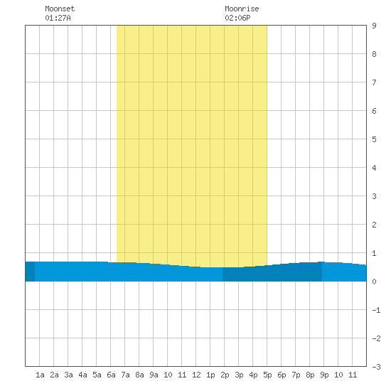 Bridge, Caminada Pass tide chart for Wednesday, November 22, 2023
