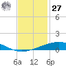 Bridge, Caminada Pass tide chart for Monday, November 27, 2023