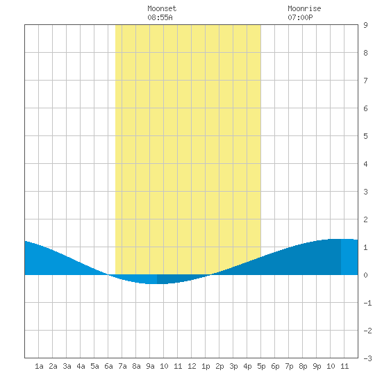 Bridge, Caminada Pass tide chart for Wednesday, November 29, 2023