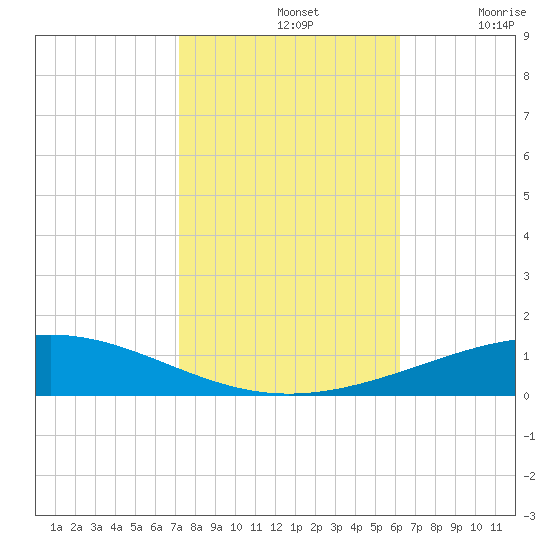 Bridge, Caminada Pass tide chart for Thursday, November 2, 2023