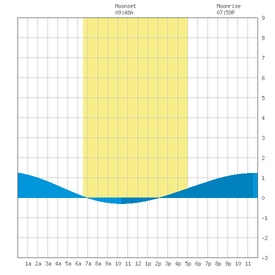 Bridge, Caminada Pass tide chart for Thursday, November 30, 2023