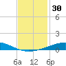Bridge, Caminada Pass tide chart for Thursday, November 30, 2023