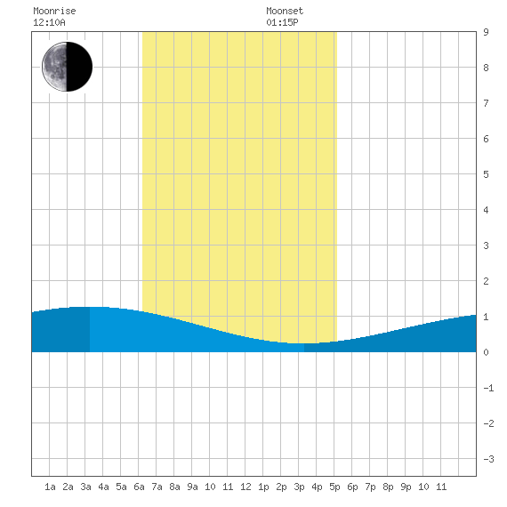 Bridge, Caminada Pass tide chart for Sunday, November 5, 2023