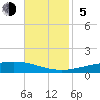 Bridge, Caminada Pass tide chart for Sunday, November 5, 2023