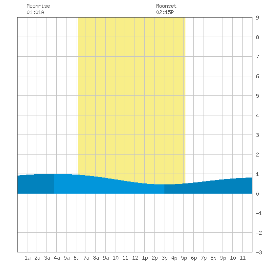 Bridge, Caminada Pass tide chart for Tuesday, November 7, 2023