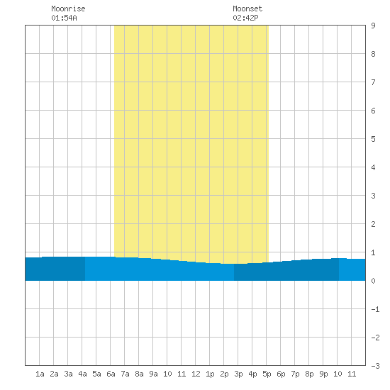 Bridge, Caminada Pass tide chart for Wednesday, November 8, 2023