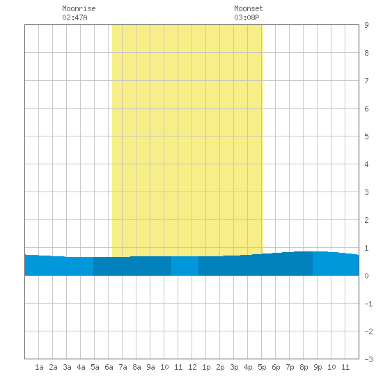 Bridge, Caminada Pass tide chart for Thursday, November 9, 2023
