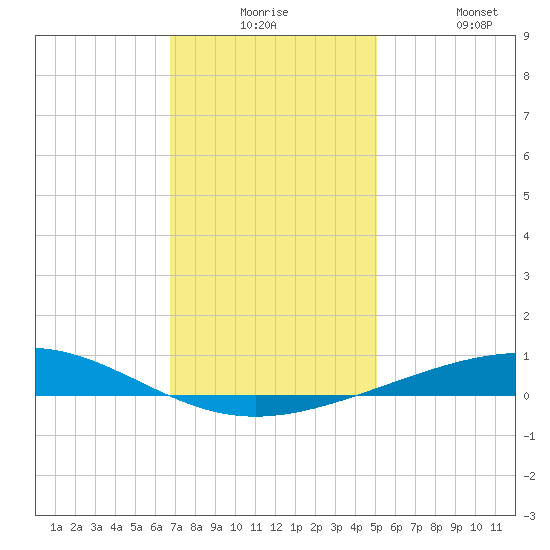 Bridge, Caminada Pass tide chart for Saturday, December 16, 2023