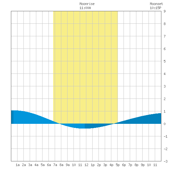 Bridge, Caminada Pass tide chart for Sunday, December 17, 2023