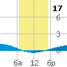 Bridge, Caminada Pass tide chart for Sunday, December 17, 2023
