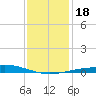 Bridge, Caminada Pass tide chart for Monday, December 18, 2023