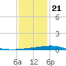 Bridge, Caminada Pass tide chart for Thursday, December 21, 2023