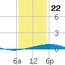 Bridge, Caminada Pass tide chart for Friday, December 22, 2023