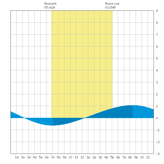 Bridge, Caminada Pass tide chart for Monday, December 25, 2023