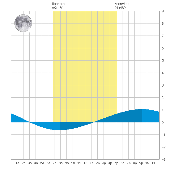 Bridge, Caminada Pass tide chart for Tuesday, December 26, 2023