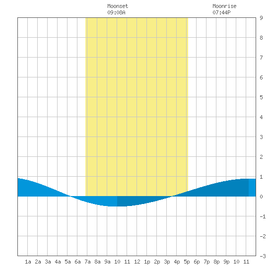 Bridge, Caminada Pass tide chart for Friday, December 29, 2023
