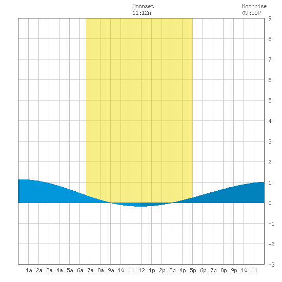 Bridge, Caminada Pass tide chart for Saturday, December 2, 2023