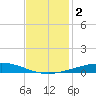 Bridge, Caminada Pass tide chart for Saturday, December 2, 2023