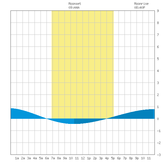 Bridge, Caminada Pass tide chart for Saturday, December 30, 2023