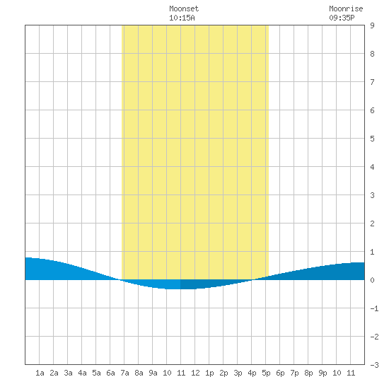 Bridge, Caminada Pass tide chart for Sunday, December 31, 2023