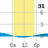 Bridge, Caminada Pass tide chart for Sunday, December 31, 2023