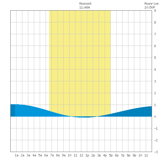 Bridge, Caminada Pass tide chart for Sunday, December 3, 2023