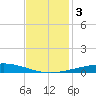 Bridge, Caminada Pass tide chart for Sunday, December 3, 2023