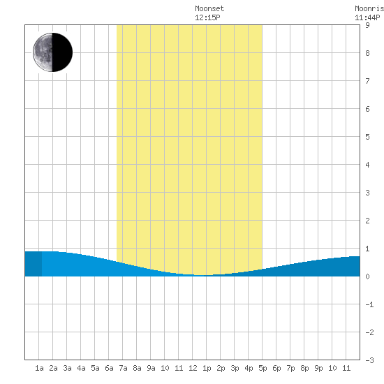 Bridge, Caminada Pass tide chart for Monday, December 4, 2023