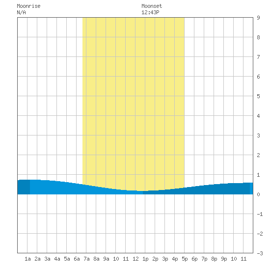 Bridge, Caminada Pass tide chart for Tuesday, December 5, 2023