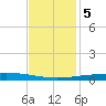 Bridge, Caminada Pass tide chart for Tuesday, December 5, 2023