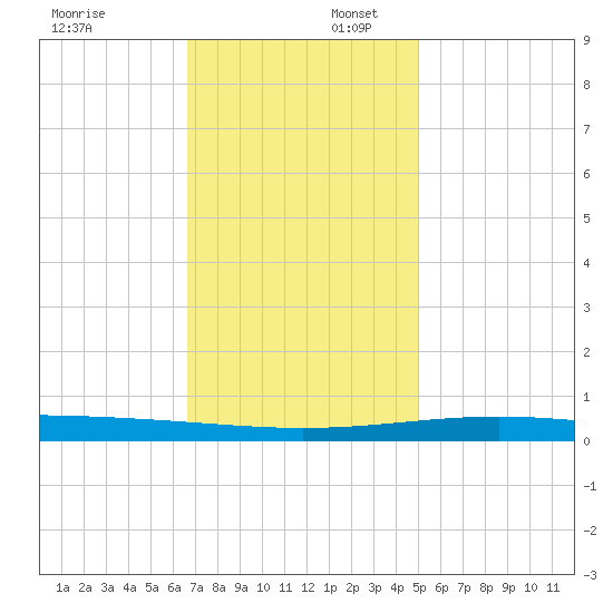 Bridge, Caminada Pass tide chart for Wednesday, December 6, 2023