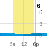 Bridge, Caminada Pass tide chart for Wednesday, December 6, 2023