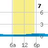 Bridge, Caminada Pass tide chart for Thursday, December 7, 2023