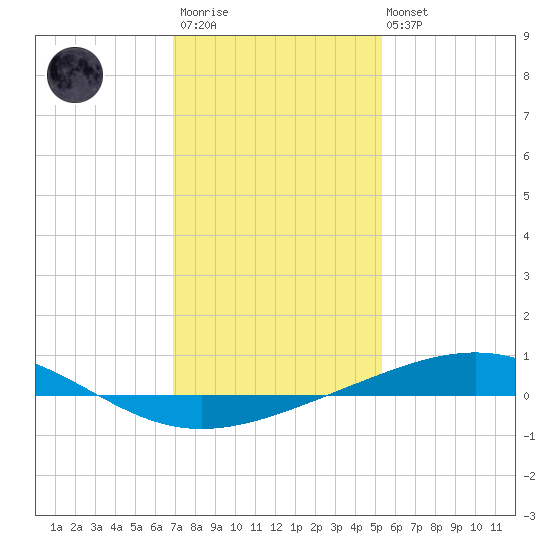 Bridge, Caminada Pass tide chart for Thursday, January 11, 2024