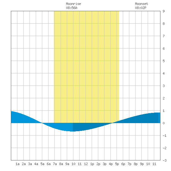 Bridge, Caminada Pass tide chart for Saturday, January 13, 2024