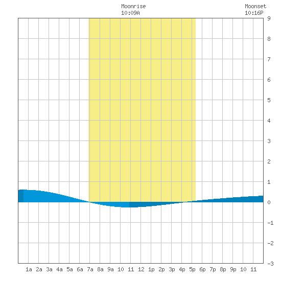 Bridge, Caminada Pass tide chart for Monday, January 15, 2024