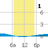 Bridge, Caminada Pass tide chart for Monday, January 1, 2024